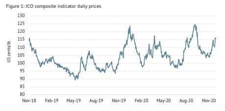 ICO composite indicator daily prices