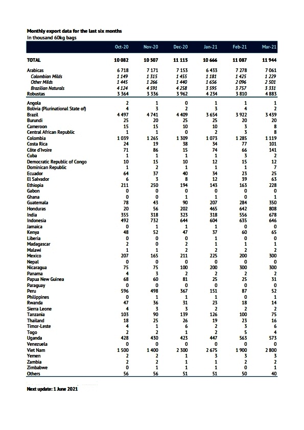 Export Data Oct - March 2021