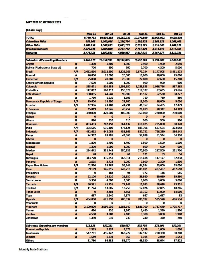 World exports May 21- Oct 21