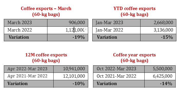 March coffee export in Colombia