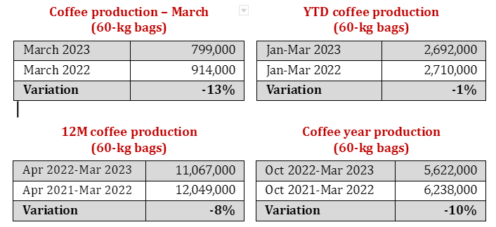 March coffee production in Colombia