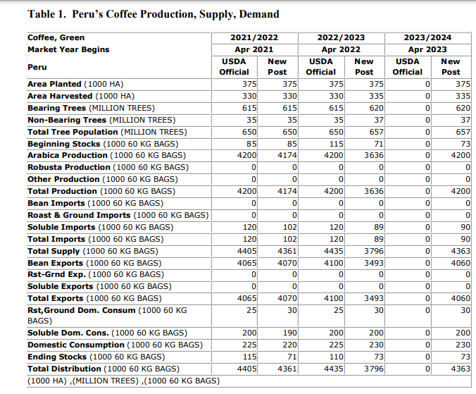peru coffee 2023