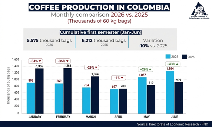 Coffee Production in Colombia 7-7-26